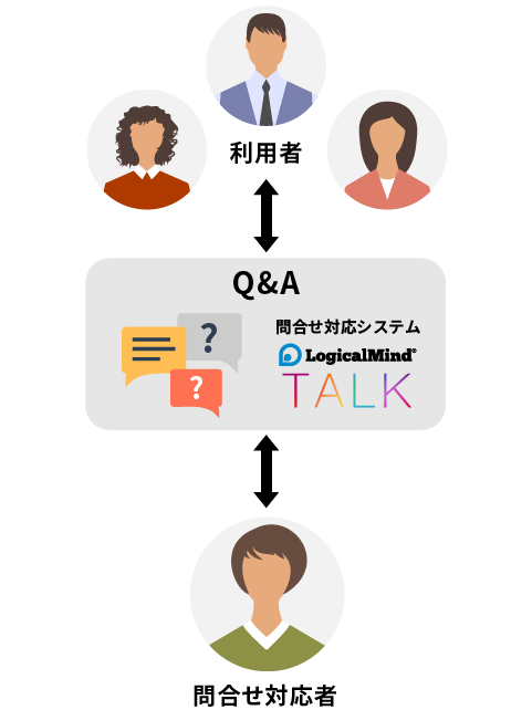 利用者に対する問合せ業務は、問合せ対応システム LogicalMind TALKのQ&Aが行い、問合せ対応者の負担を軽減 利用者に対する問合せ業務は、問合せ対応システム LogicalMind TALKのQ&Aが行い、問合せ対応者の負担を軽減