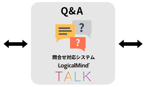 問合せ対応システム LogicalMind TALKのQ&A