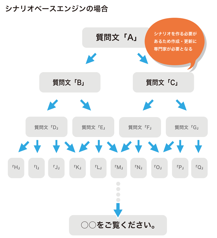 エンジンの違い(シナリオベースエンジン) エンジンの違い
