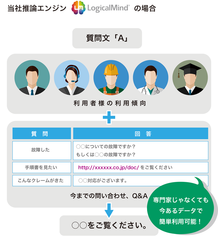 エンジンの違い(当社推論エンジン) エンジンの違い